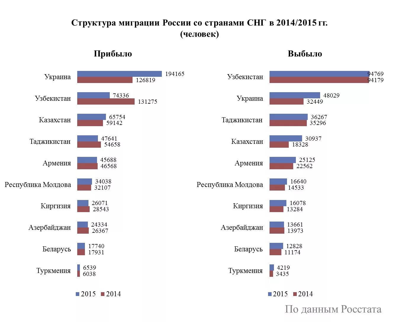 Миграция из России статистика по странам. Миграция из России и в Россию статистика. Структура мигрантов в России. Структура миграции в России.