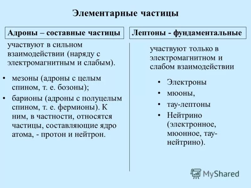 Элементарные частицы схема. Классификация элементарных частиц схема. Адроны и лептоны. Элементарные частицы фермионы. Дроны.