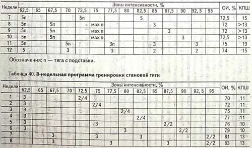 Программа по пауэрлифтингу. План тренировок по пауэрлифтингу. план тренировки пауэрлифтера. тренировки пауэрлифтеров программа. жим лёжа программа тренировок.