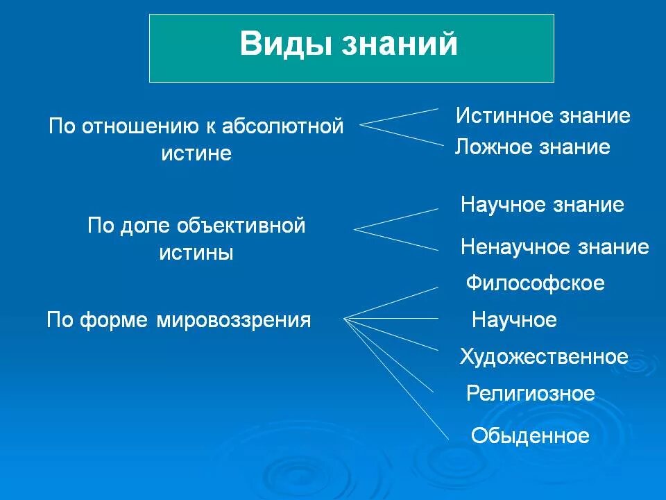 3 виды познания. Виды знаний Обществознание. Виды человеческих знаний. Типы познания. Виды знания в философии.