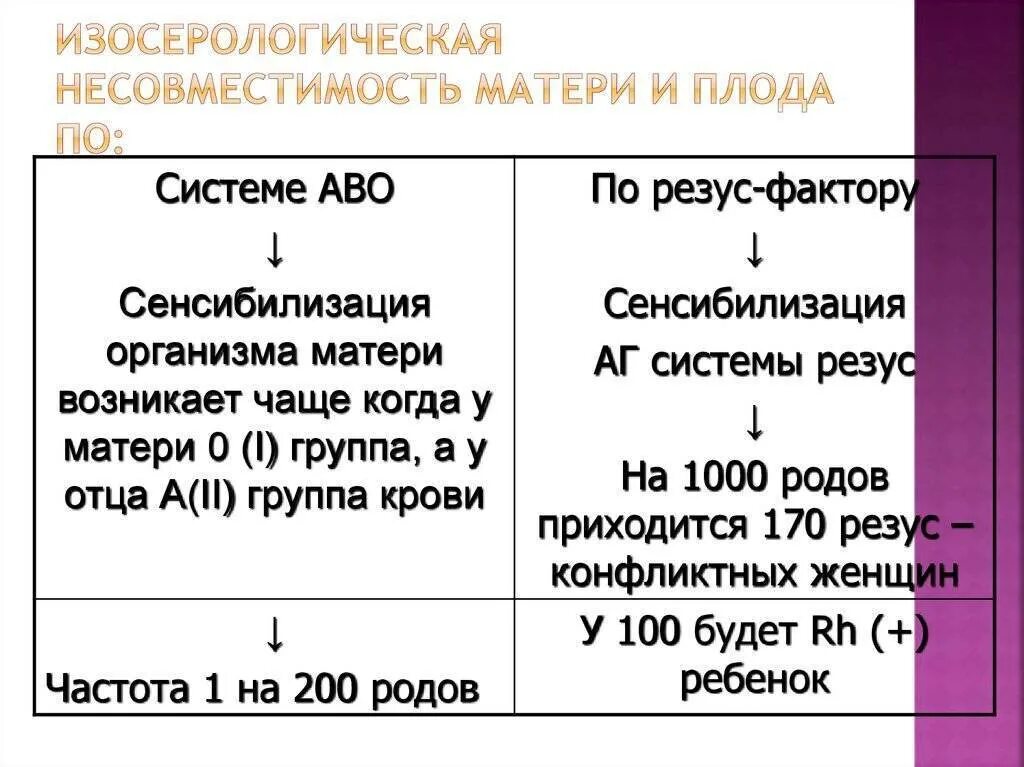 Несовместимость крови матери и плода по резус-фактору. Изосерологическая несовместимость матери и плода. Несовместимость матери и плода по группе крови. Конфликт по резус фактору матери. Анализ на резус конфликт