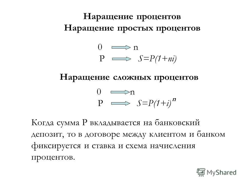 Процентные ставки наращение