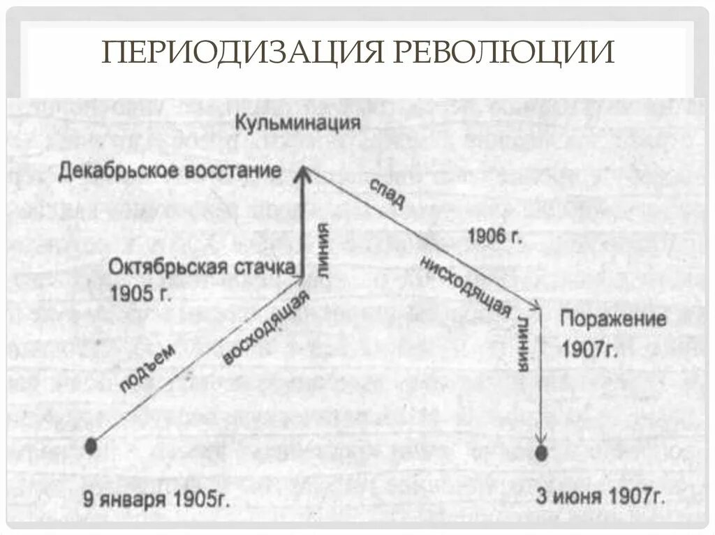 Первая российская революция дата событие. Периодизация первой русской революции 1905-1907. Периодизация революции 1905-1907 таблица. Периодизация первой русской революции 1905-1907 таблица. Революция 1905-1907 схема.