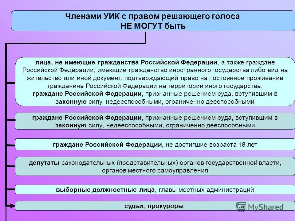 Статус члена избирательной комиссии