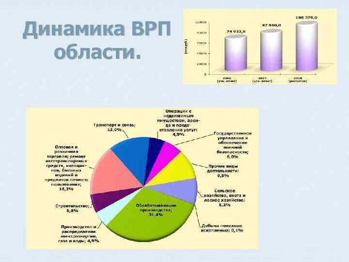 Врп на душу населения регионов. Врп северного экономического района. Врп скфо. Структура ввп россии по федеральным округам. Врп европейского севера.