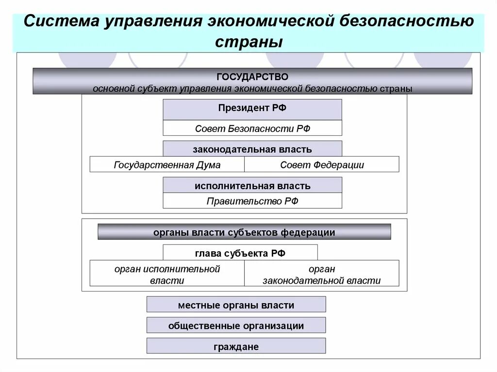 Субъекты управления экономикой. Система управления экономической безопасностью. Управление экономической безопасности. Шаблон презентации по экономической безопасности. Риск в области экономической безопасности.