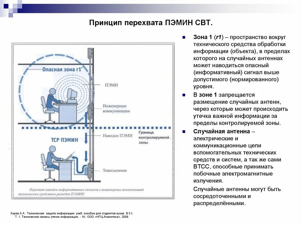 Контролируемая зона зона 2. Технические каналы утечки информации ПЭМИН. СЗИ от утечки за счёт ПЭМИН. Схема канала утечки ПЭМИН. Утечка информации по каналам ПЭМИН.