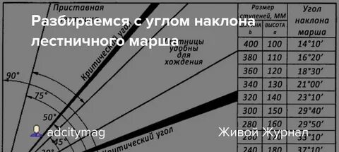 Угол наклона лестницы прислоненной