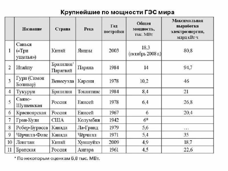 Страны в которых преобладает гэс. Крупнейшие гэс мира таблица. крупнейшие гэс россии таблица. гэс крупнейшие электростанции мира. крупные водохранилища россии таблица.