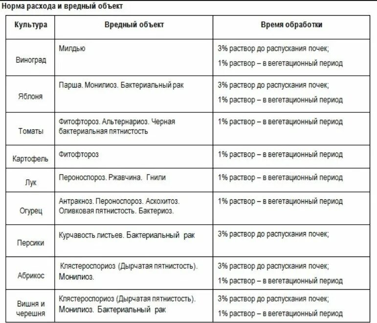 Бордосская жидкость персик. Как разводить медный купорос для опрыскивания деревьев. Развести медный купорос для обработки деревьев. Как развести купорос для обработки деревьев. Развести медный купорос для обработки деревьев весной.