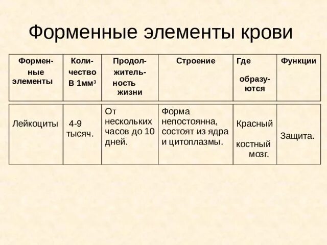 Таблица по теме форменные элементы крови 7 Смеси YouTube