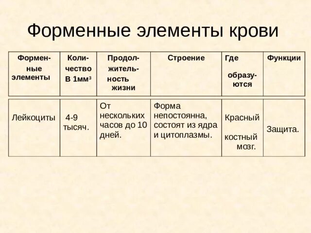 Форменные элементы формы. Строение и функции форменных элементов крови таблица. Форменные элементы крови таблица биология 8 класс. Строение и функции форменных элементов крови. Таблица форменные элементы крови по биологии 8 класс таблица.