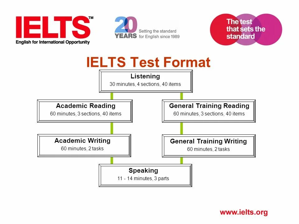 Структура IELTS. Структура экзамена IELTS. Структура экзамена IELTS General. IELTS тест.