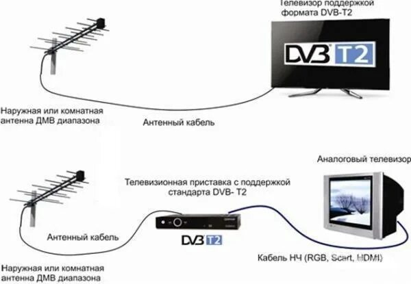 Подключение цифрового канала. Антенна для цифрового телевидения DVB-t2. Телевизионные антенны для цифрового приставки на 20 каналов. Ресивер для цифрового телевидения DVB-t2 схема подключения. Схема антенны для цифровой приставки.