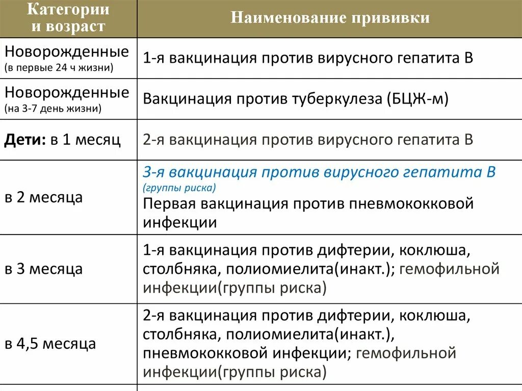 Возраст и Наименование прививки. Прививки названия вакцин. Названия вакцин детских прививок. Вакцинация новорожденных против гепатита в проводится. Прививки от ковида названия