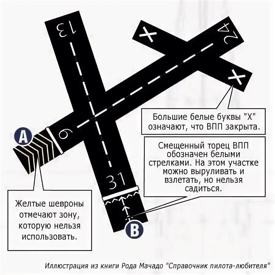 Лекции впп. Разметка впп аэродромов схема. маркировка впп посадочные знаки. разметка взлетно-посадочной полосы схема. знаки на взлетно посадочной полосе.