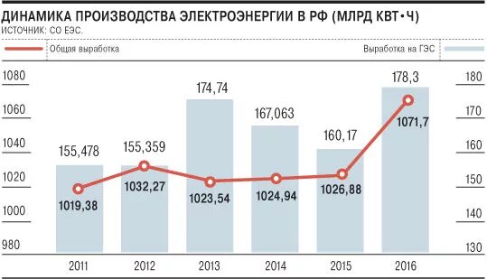 Производство 1 квт ч на аэс. Динамика производства электроэнергии. Динамика производства электроэнергии в России 2020. Производство электроэнергии в России график. – Динамика производства электроэнергии в РФ.