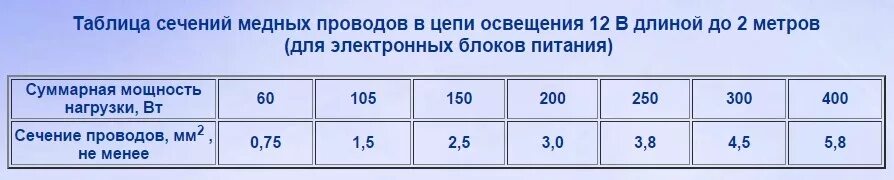 Провод 12 ампер. Сечение кабеля по току 12 вольт. Таблица выбора сечения кабеля на 12 вольт. Сечение кабеля по мощности таблица 12в. Сечение провода по току таблица 12 вольт.