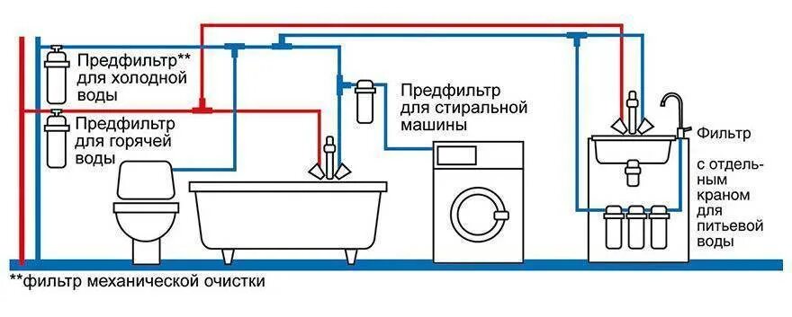 Очистка горячей и холодной воды. Схема подключения фильтра для стиральной машины. Схема монтажа проточного фильтра магистрального. Схема подключения фильтра для стиралки. Магистральный фильтр для воды схема установки.