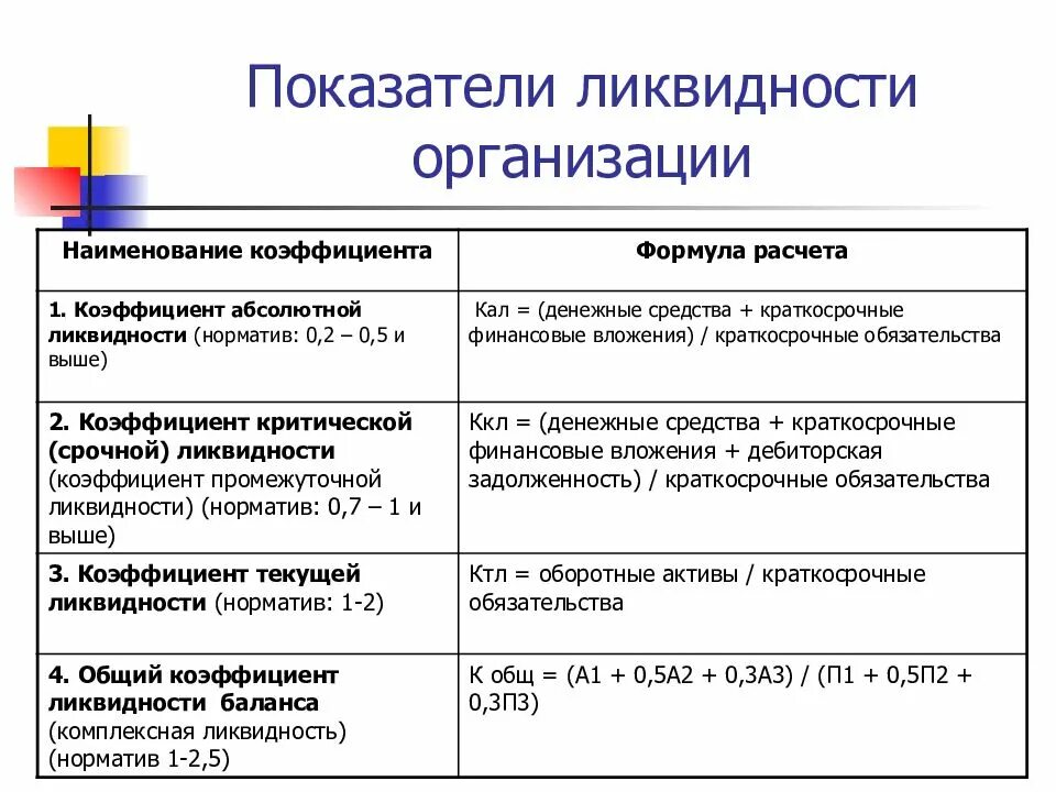 Финансовый анализ ликвидности и платежеспособности. Коэффициент ликвидности предприятия формула. Коэффициент общей ликвидности формула по балансу. Формула абсолютной ликвидности баланса (формула). Общий показатель ликвидности баланса предприятия.