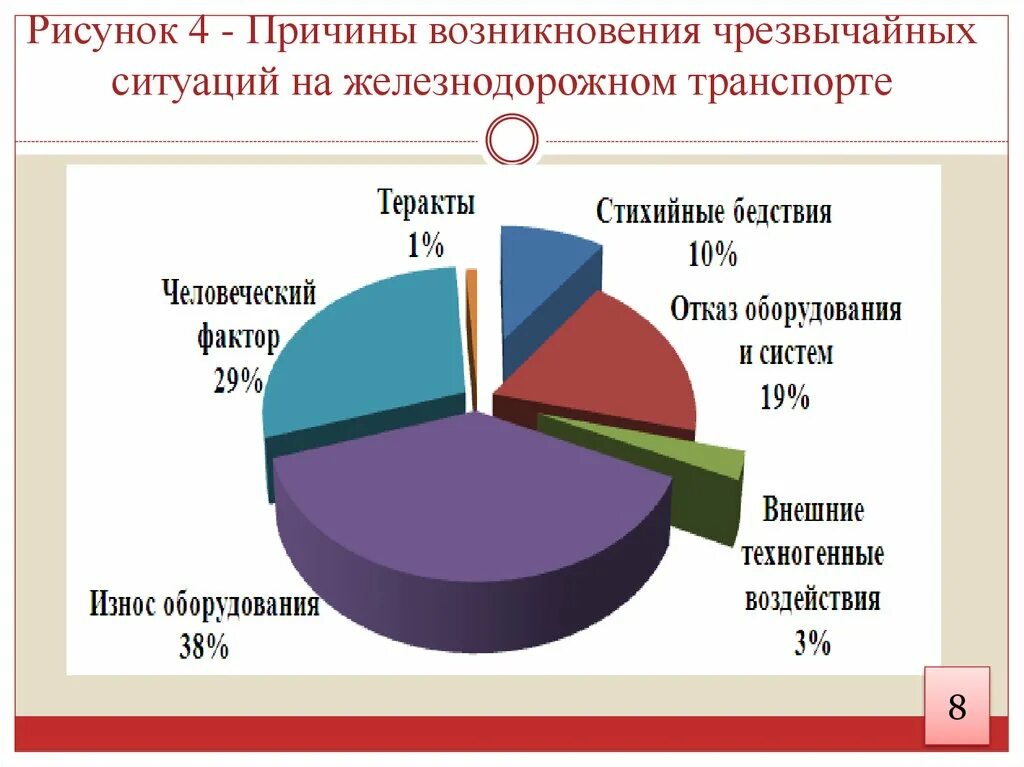 Причины железнодорожном транспорте. Статистика происшествий на Железнодорожном транспорте. Источники нарушений безопасности в процентах. Статистика аварий на Железнодорожном транспорте. Статистика аварий на ЖД транспорте в России.