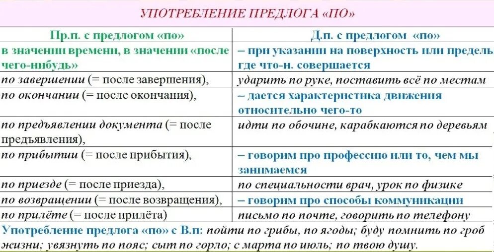 Какое существительное является производным. Употребление предлога по. Употребление предлога п. Употребление предлога по в русском языке. Употребление предлога по в русском языке таблица.