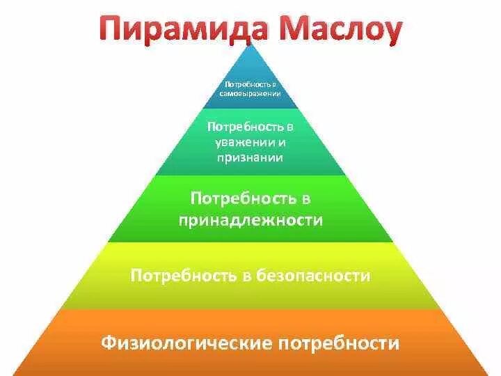 Пирамида Маслоу. Пирамида Маслоу самовыражение. Потребность в самовыражении по Маслоу. Пирамида Маслоу потребность в безопасности.