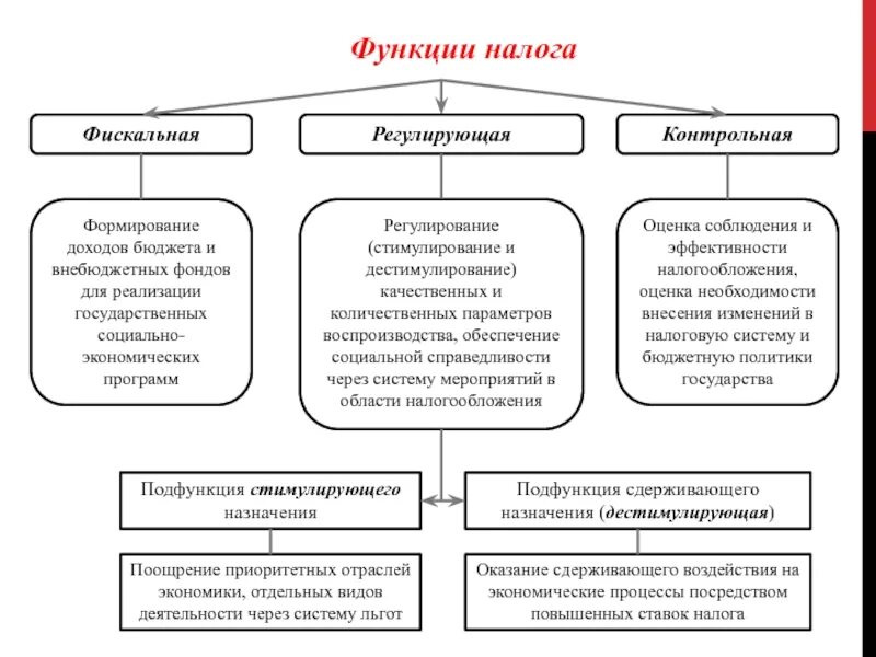 Роль налоговых доходов. Функции налогообложения фискальная регулирующая контрольная. Функции налогообложения фискальная распределительная стимулирующая. 2. Функции налогообложения: фискальная, регулирующая, контрольная.. Функции финансов распределительная государственного бюджета РФ.