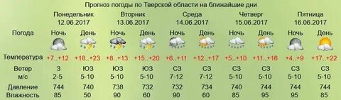 Прогноз погода в конаково на неделю