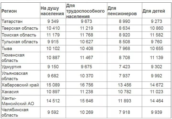 Пособие на детей по регионам. Пособие на ребенка таблица регионы. Таблица выплат на детей по регионам. Сколько платят за 5 ребенка. Сколько получают за 2 группу