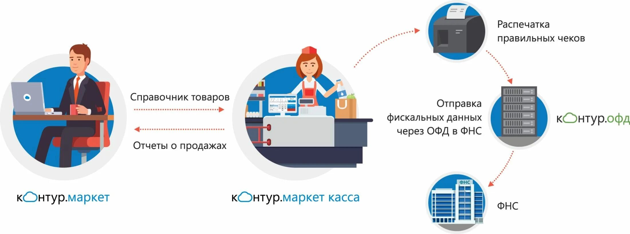 Разрешения на обработку фискальных данных. Разрешения на обработку фискальных данных