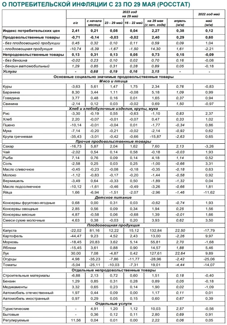 Инфляция Росстат 2023. График инфляции 2023. Инфляция в мире 2023.