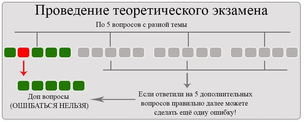 Сколько ошибок можно допустить на экзамене