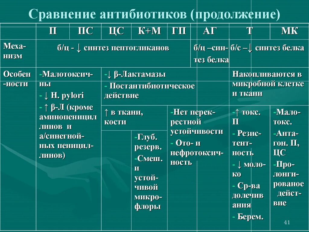 Сравнение антибиотиков. Сравнительная характеристика антибиотиков. Сравнительная характеристика антибиотиков таблица. Антибиотики аббревиатура.