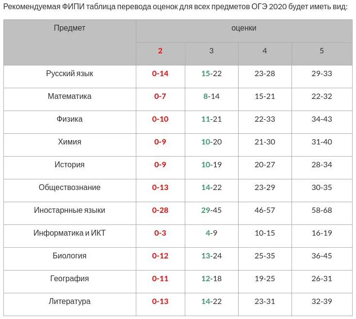 ОГЭ математика проходной балл 2021. Баллы за ОГЭ В оценку 2021. 23 Балла по русскому языку ОГЭ оценка 2021. Баллы ОГЭ 2021 по предметам.