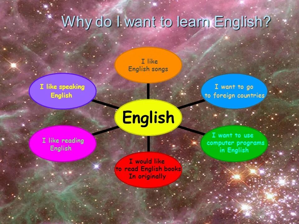 Prezentatsiya English Lessons. World в английском языке. Презентация на английском языке. Why do we learn English. Why do people need people