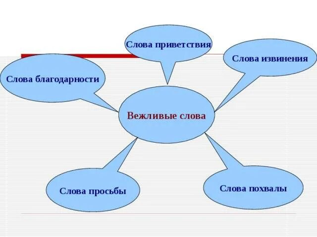 Слова приветствия. Слова приветствия 2 класс. Вежливые слова извинения. Слова приветствия благодарности и извинения.