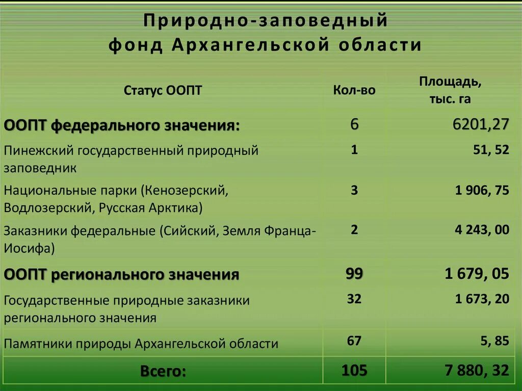 Сайт социального фонда архангельской области. Природно-Заповедный фонд. Природно Заповедный фронт. Структура природно-заповедного фонда.. Природно-Заповедный фонд РФ образуют.