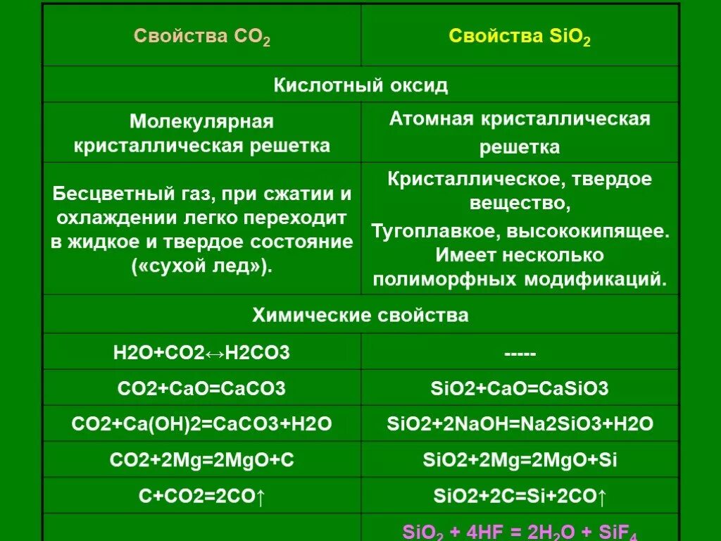 Сходства высших оксидов углерода и кремния