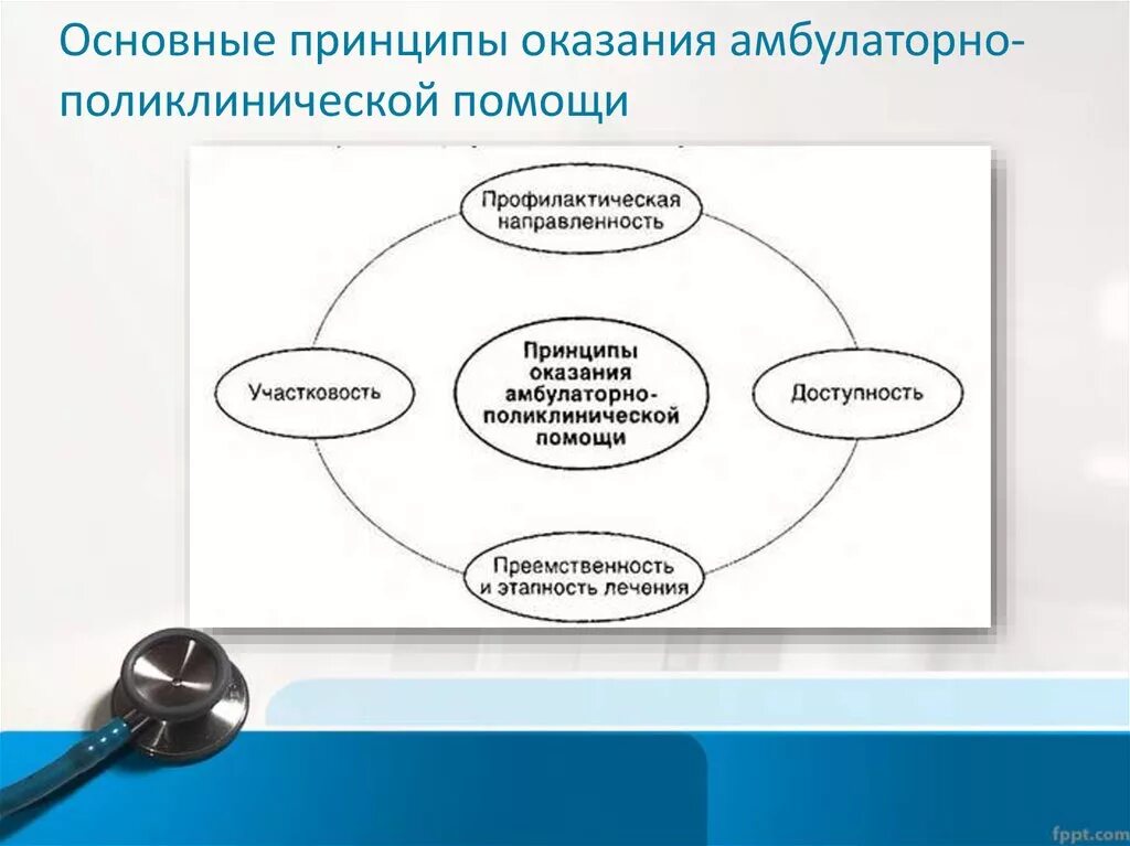 Деятельность амбулаторно поликлинических учреждений. Принципы амбулаторно поликлинической помощи. Принципы работы амбулаторно-поликлинических учреждений. Принципы оказания амбулаторно-поликлинической помощи населению. Общие принципы организации амбулаторно-поликлинической помощи.