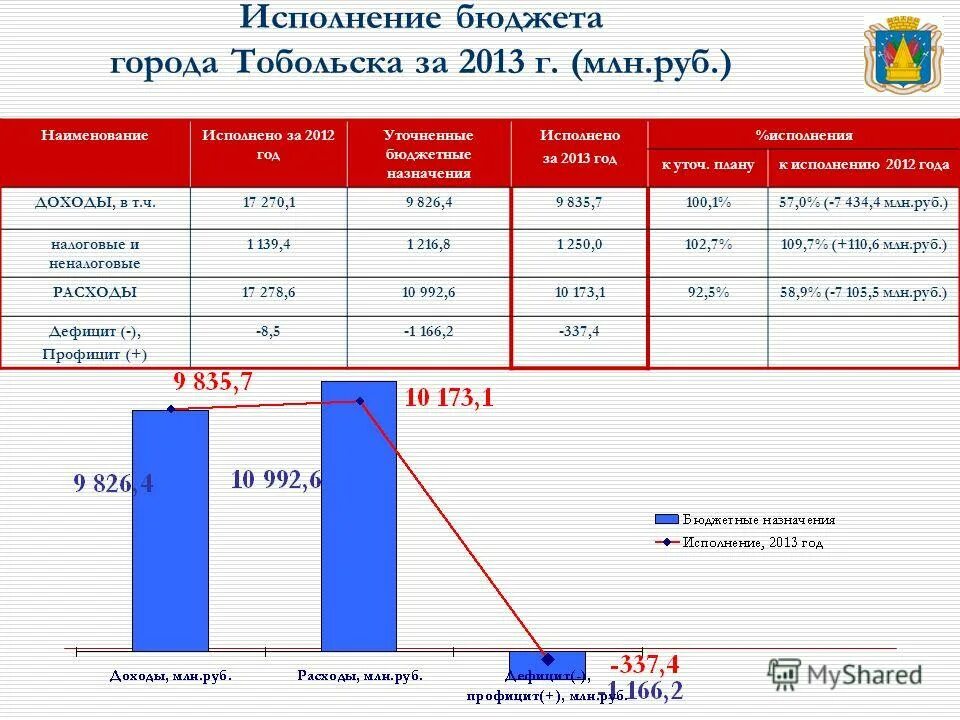 Сколько лет исполняется байдену. Бюджет Тобольска. Бюджет города. Бюджет города Томска график.