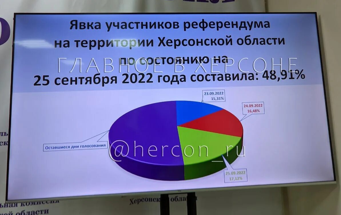 Итоги референдума 2022. Референдум в Херсонской области. Общая явка референдума. Явка в Херсонской области. Явка на 13