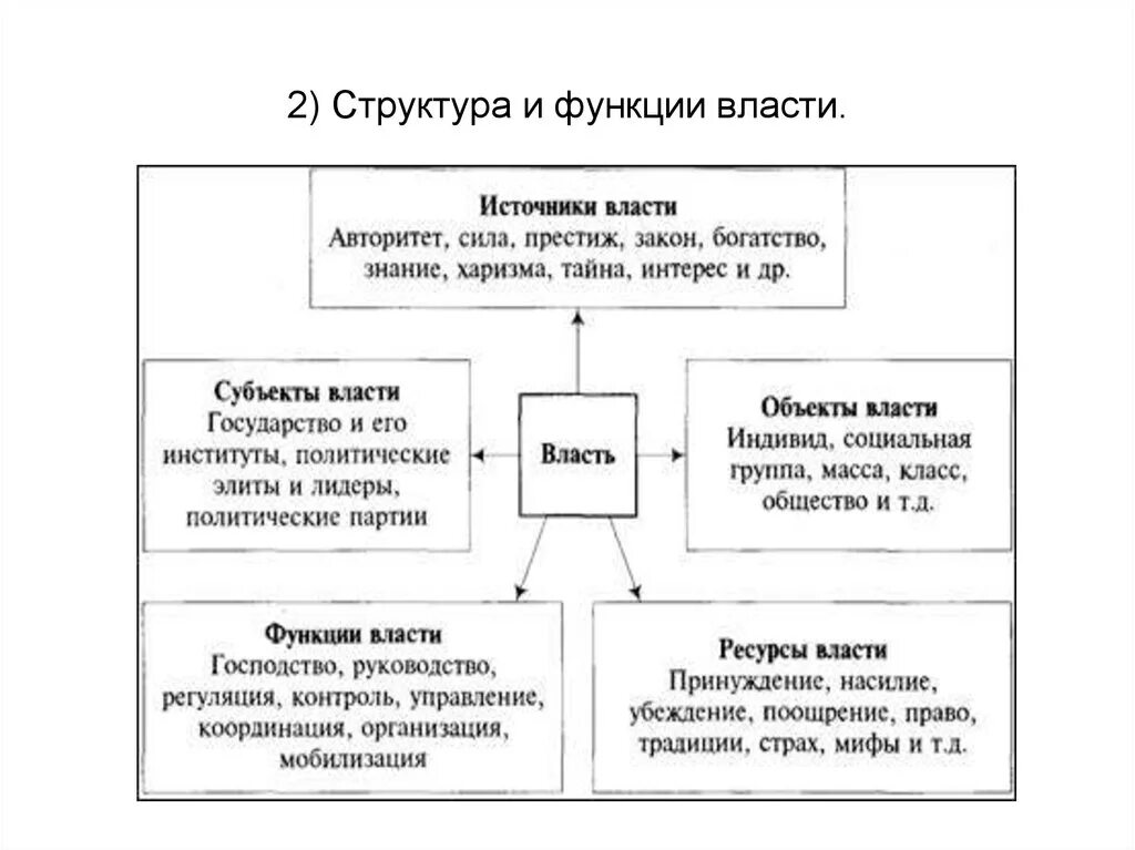 Элементы структуры политической власти. Структурные компоненты политической власти. Структура политической власти схема. Функции политической власти схема. Какие есть источники власти