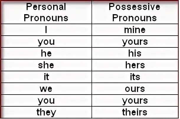 Самостоятельно подберите притяжательное местоимение осенью. Possessive adjectives в английском языке. Possessive pronouns в английском языке. Possessive pronouns таблица. Притяжательные местоимения в английском языке.