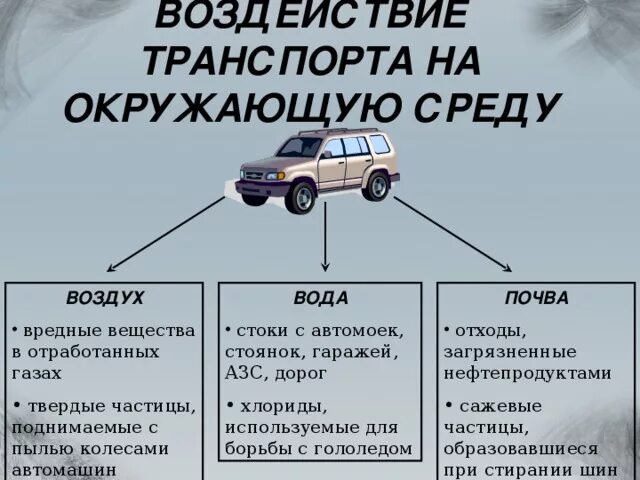 Влияние транспорта на окружающую среду. Влияние видов транспорта на окружающую среду. Влияние выхлопных газов на окружающую среду. Влияние автомобилей на окружающую среду.