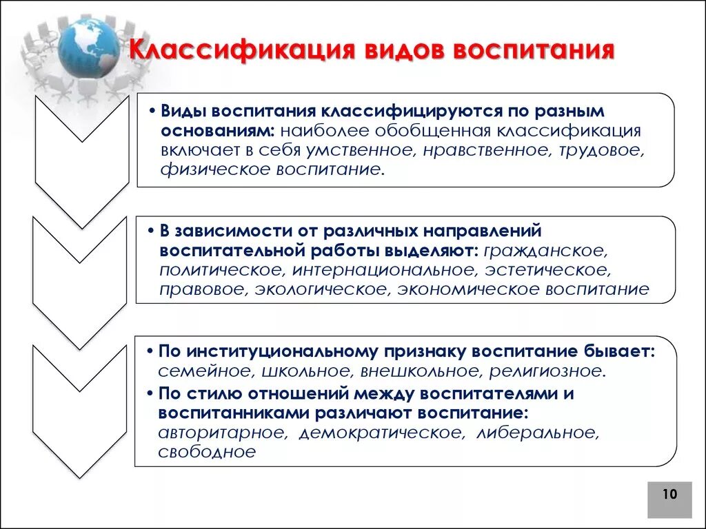 Виды воспитания. Классификация видов воспитания. Виды воспитания классифицируются. Виды воспитания в педагогике.