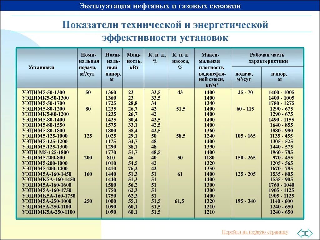 1800 0 3. Насосы ЭЦН для нефтяных скважин таблица. ЭЦН 5а габарит диаметр. Эцн5а диаметр насоса. УЭЦН 2а габарита борец.