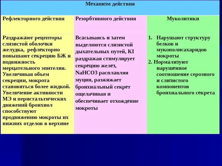 Раздражающее действие механизм действия. Механизм действия раздражающих лс. Стимуляция секреции бронхиальных желез. Отхаркивающие препараты резорбтивного действия механизм. Рефлекторно резорбтивный