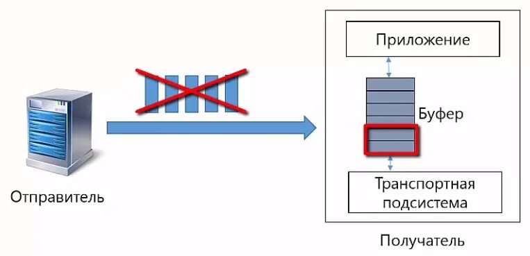 Tcp streaming. Управление потоком tcp. управление потоками. управление потоками данных. механизм управления перегрузкой tcp протокола.