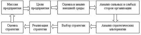 Анализ стратегических альтернатив и выбора стратегии